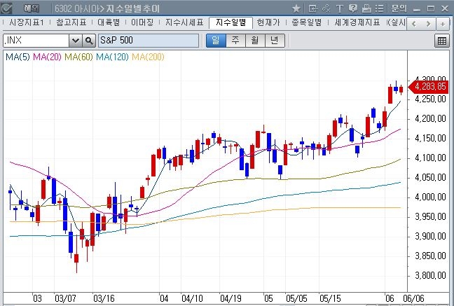 (상보) SPI자산운용 “S&P500 강세장 진입 후 랠리 열차 약간 탈선”