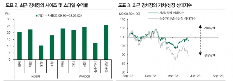 코스피, 2600 돌파하며 기술적 강세장 전환 성공...가치주 스타일 주목할 때 - DB금투