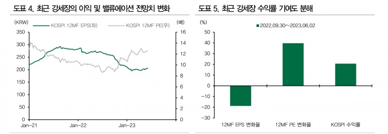 코스피, 2600 돌파하며 기술적 강세장 전환 성공...가치주 스타일 주목할 때 - DB금투