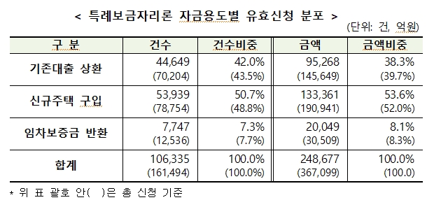 5월말 기준 특례보금자리론, 총 신청액 37조원중 25조원 유효