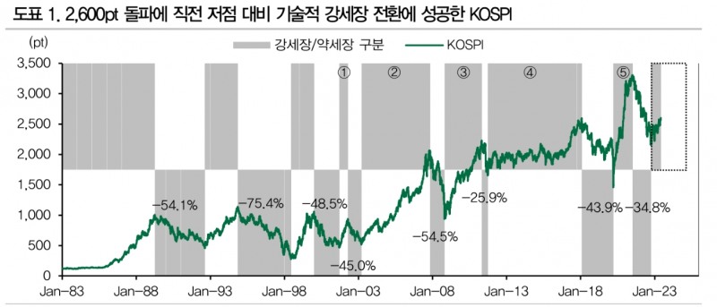 자료: DB금융투자