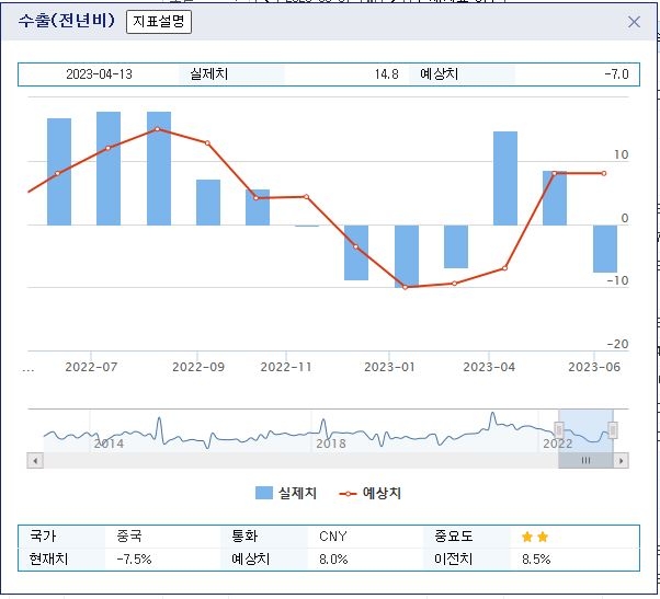 중국 5월 수출 전년비 7.5%↓...3개월만에 하락 전환