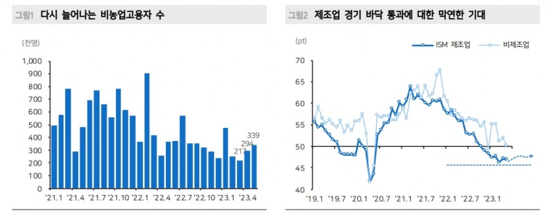 美고용지표 이후 시클리컬의 상대적 강세 지속성은 길지 않을 것 - 메리츠證
