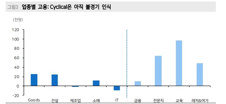 美고용지표 이후 시클리컬의 상대적 강세 지속성은 길지 않을 것 - 메리츠證
