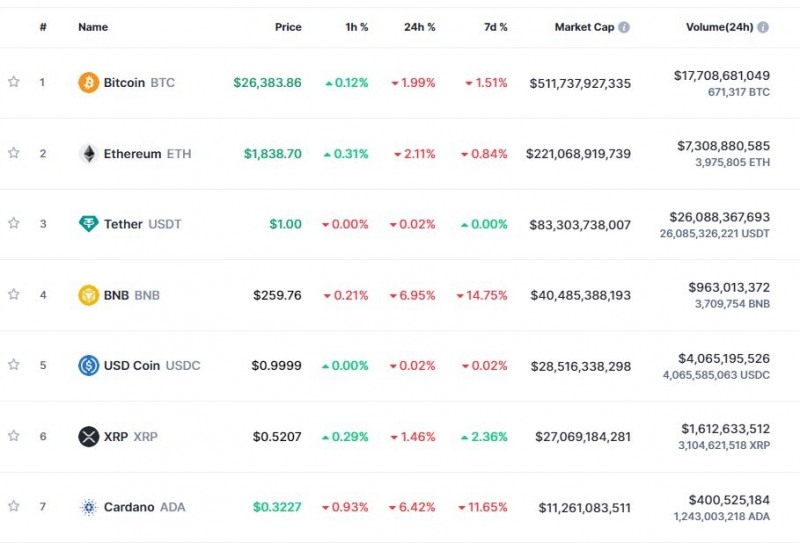 '美 FOMC 긴축 경계심+SEC 기소 ’ 암호화폐 약세..비트코인 2%↓