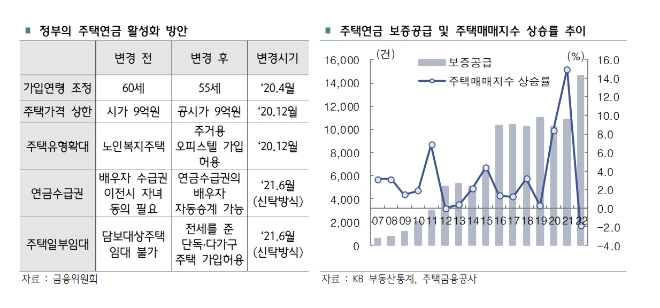 고령화의 또다른 발자국, 주택연금시장 고공비행