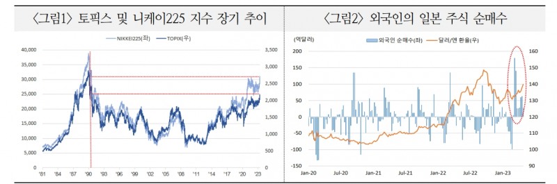 일본주가, 90년 버블붕괴 후 33년만에 최고...일본 주식시장 상대적 우위 이어질 것 - 국금센터
