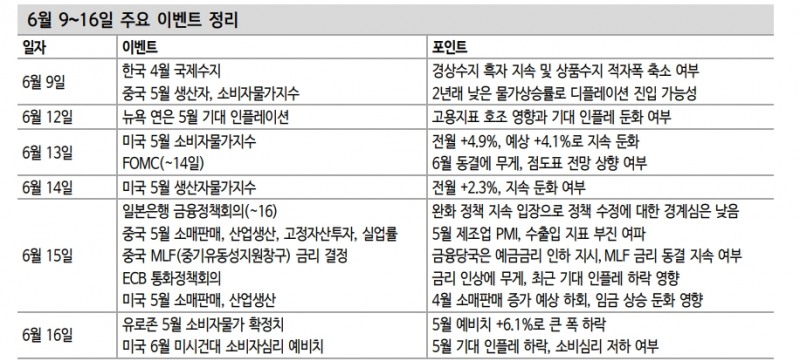 캐나다 금리인상으로 시장은 FOMC·ECB 긴축 의식..반도체 둔화구간 실적기반 민감주 주목 - 신한證