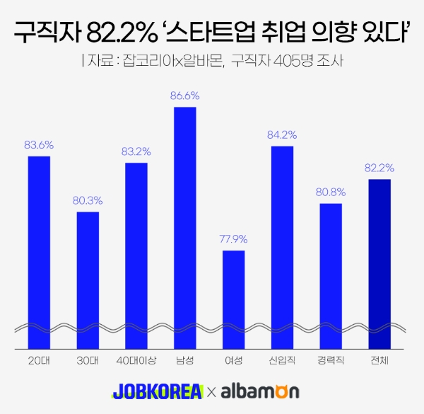 스타트업 취업 의향 조사에 구직자 82.2% '의향 있다’