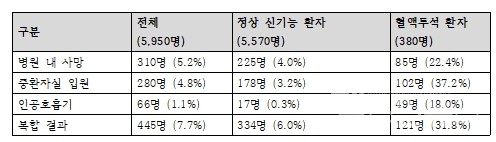 코로나19감염환자의예후비교