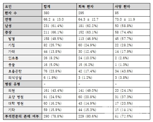 코로나19확진혈액투석환자의병원내사망위험도와관련된요인