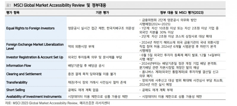 한국 내년 MSCI 관찰대상국 가능성 있어...향후 지배구조개선 이벤트 등 한국주식 재평가 기회 - 메리츠證