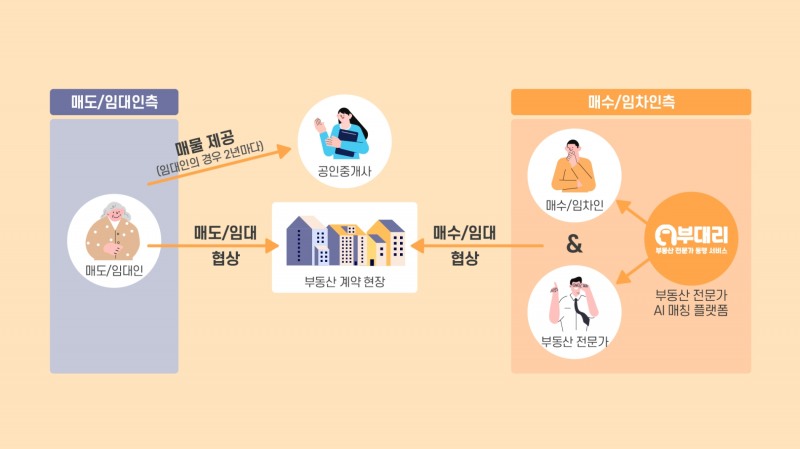 부동산 전세사기 예방 위한 전문가 동행 ‘부대리’ 서비스 출시