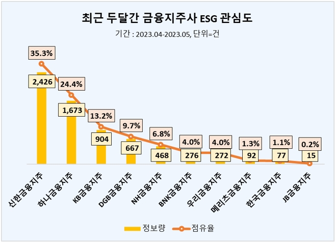 신한금융지주, 최근 두달간 10개 금융지주사 중 ESG 관심도 톱…하나금융·KB금융지주 순