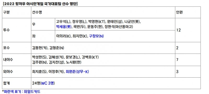 투수 박세웅-구창모, 외야수 최원준(상무)는 와일드카드로 장현석(마산용마고)는 유일한 고교선수로 선발돼…2023항저우아시안게임 류중일호 24명 발표