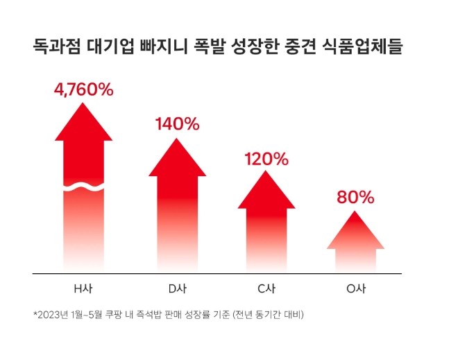 자료=쿠팡 제공