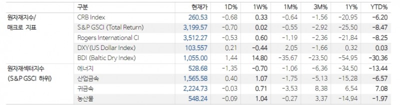 단기 곡물작황 걱정에도 애그플레이션 우려는 제한적 - NH證