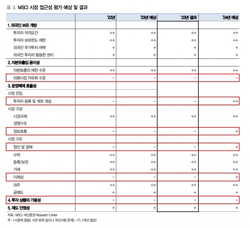 한국 주식시장, 내년엔 선진국 Watchlist 등재될 것 - 대신證