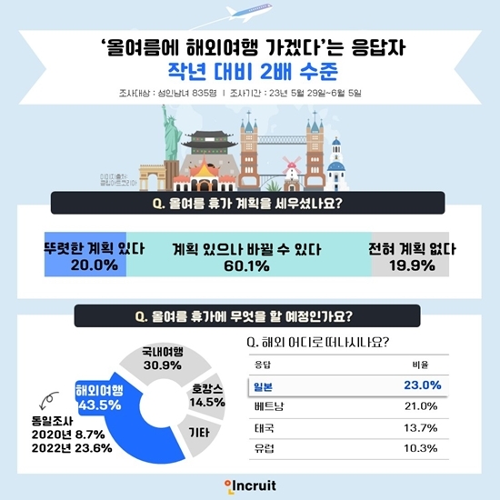 '올여름 휴가 계획' 설문조사 결과 인포그래픽 (제공:인크루트)