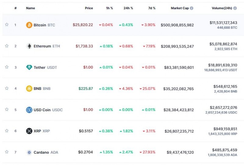 ‘美 CPI + FOMC 경계심’ 속 암호화폐 혼조세..비트코인 0.4%↑