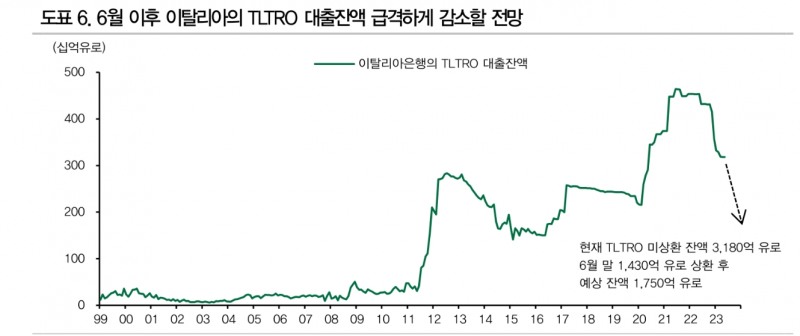 이탈리아 국채, 조만간 본격적인 시험대 오를 것 - DB금투