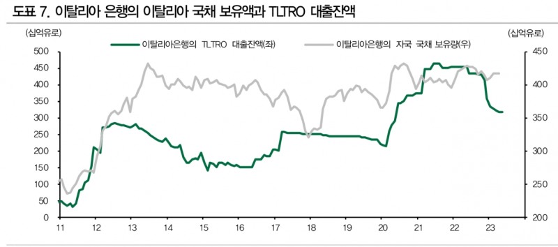 이탈리아 국채, 조만간 본격적인 시험대 오를 것 - DB금투
