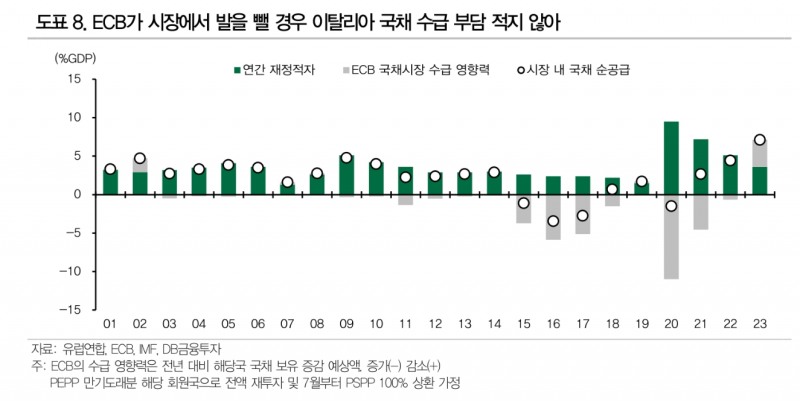 이탈리아 국채, 조만간 본격적인 시험대 오를 것 - DB금투