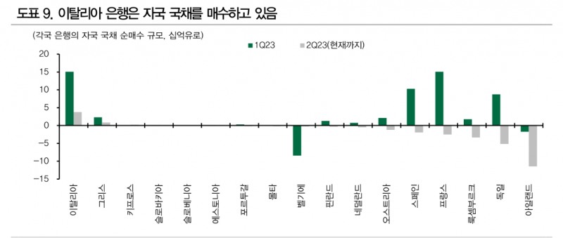 이탈리아 국채, 조만간 본격적인 시험대 오를 것 - DB금투