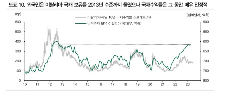이탈리아 국채, 조만간 본격적인 시험대 오를 것 - DB금투