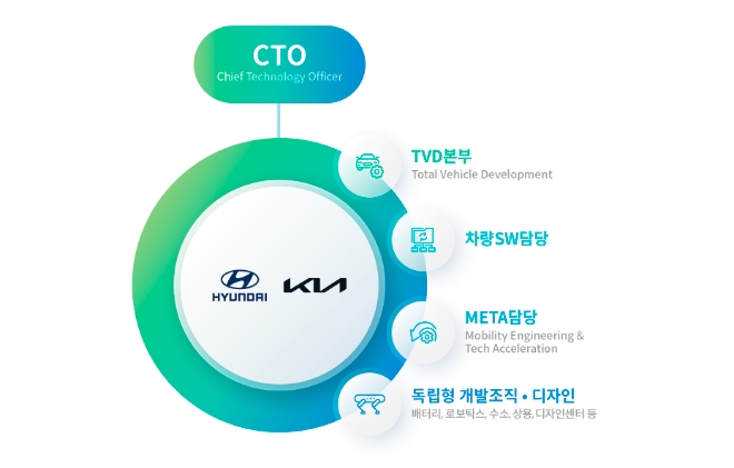 연구개발조직 대규모 개편. / 이미지=현대차 제공