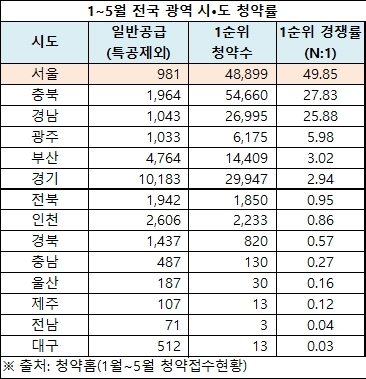 1~5월 전국 광역 시도 청약률 / 자료=청약홈