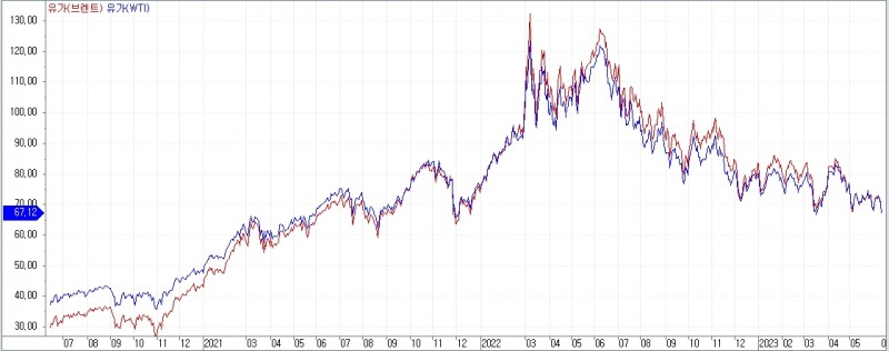 자료: WTI, 브렌트유 추이, 출처: 코스콤 CHECK