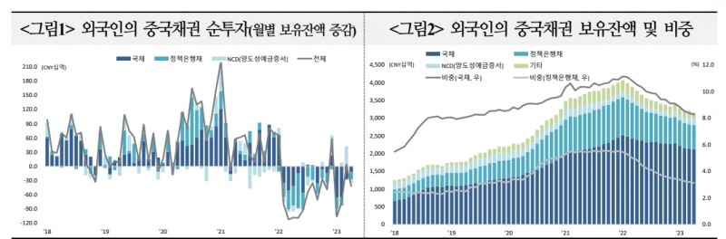 외국인 중국 채권투자자금 유출, 점차 진정될 것 - 국금센터