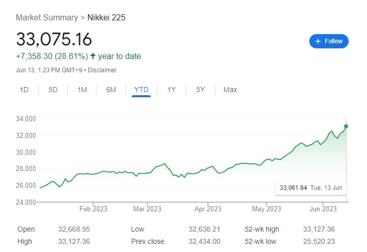 (상보) 일본 닛케이225지수, 1.9% 뛰며 33년만에 3만3천 상회 (13:44)