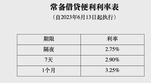 (상보) 중국 인민은행, 역레포 금리 이어 SLF 금리도 10bp 인하