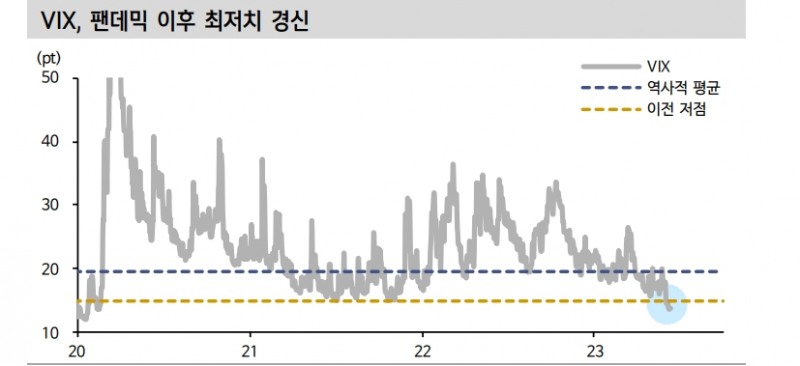VIX, 팬데믹 이후 최저치 도달했으나 주식 과열 신호로 볼 수 없어 - 신한證