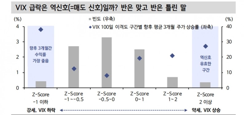 VIX, 팬데믹 이후 최저치 도달했으나 주식 과열 신호로 볼 수 없어 - 신한證