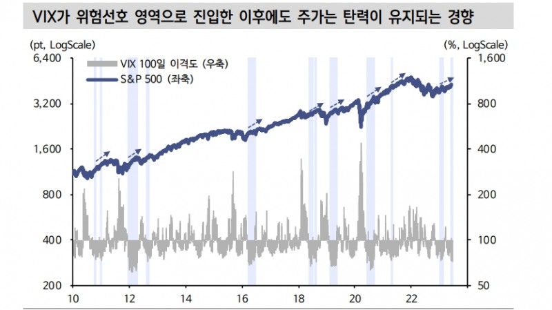 VIX, 팬데믹 이후 최저치 도달했으나 주식 과열 신호로 볼 수 없어 - 신한證
