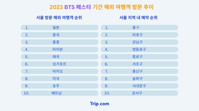 2023 BTS 페스타 기간 해외 여행객 방문 추이(사진제공 = 트립닷컴)