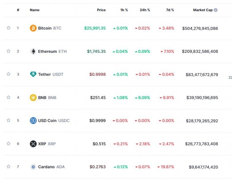 ‘美CPI 둔화 속 FOMC 주시’ 암호화폐 보합권 혼조세
