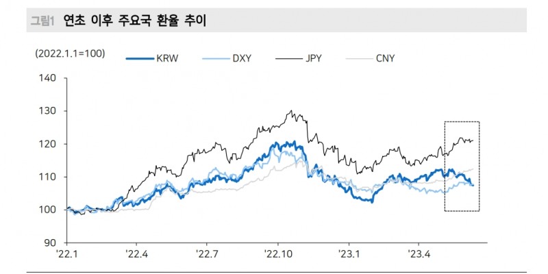 FOMC 이후 원화 추가 절상 가능성은 제한적 - 메리츠證