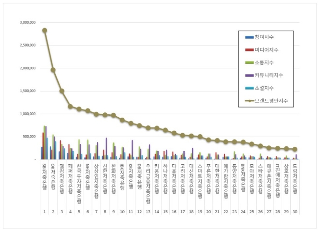 SBI저축은행, 저축은행 브랜드평판 6월 빅데이터 분석 선두…"평판지수는 하락"