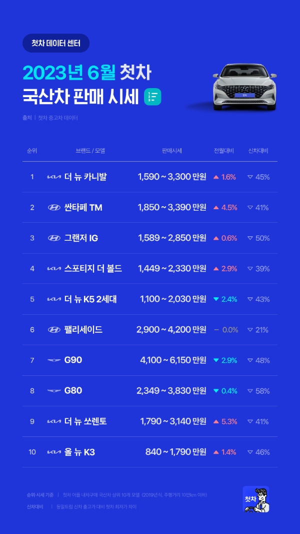 중고차 앱 첫차, 6월 인기 중고차 시세 및 순위 발표