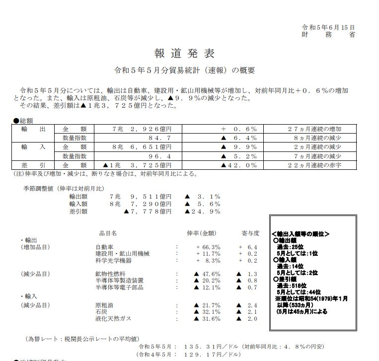(상보) 일본 5월 수출 전년비 0.6% 늘며 예상(-0.8%) 상회...전월 +2.6%