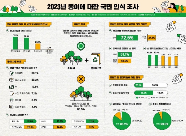 한국제지연합회 ‘2023년 종이에 대한 국민 인식 조사’ 인포그래픽