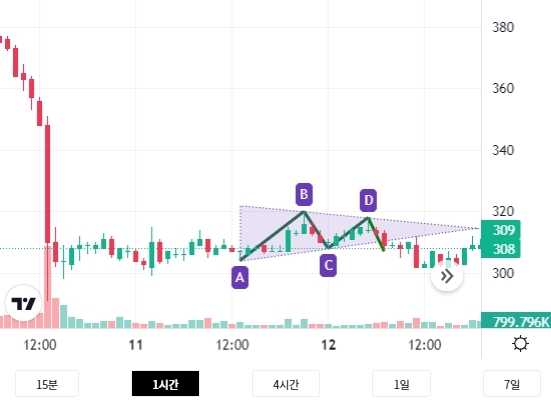 ㈜랩투아이, 2023년 상반기 가상자산 시장차트 패턴 분석결과 발표