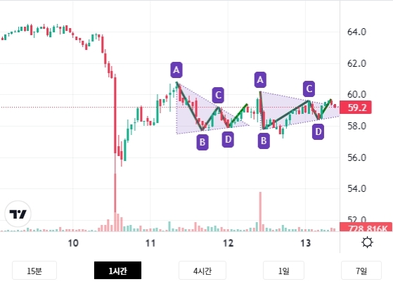 ㈜랩투아이, 2023년 상반기 가상자산 시장차트 패턴 분석결과 발표