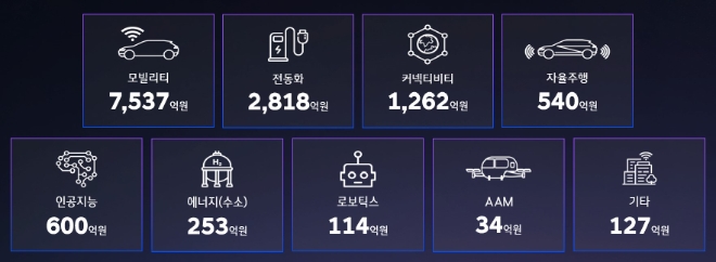 15일 HMG 오픈이노베이션 테크데이 행사에서 공개한 현대차·기아 영역별 스타트업 투자 금액 (2017년~2023년 1분기) / 이미지=현대차 제공
