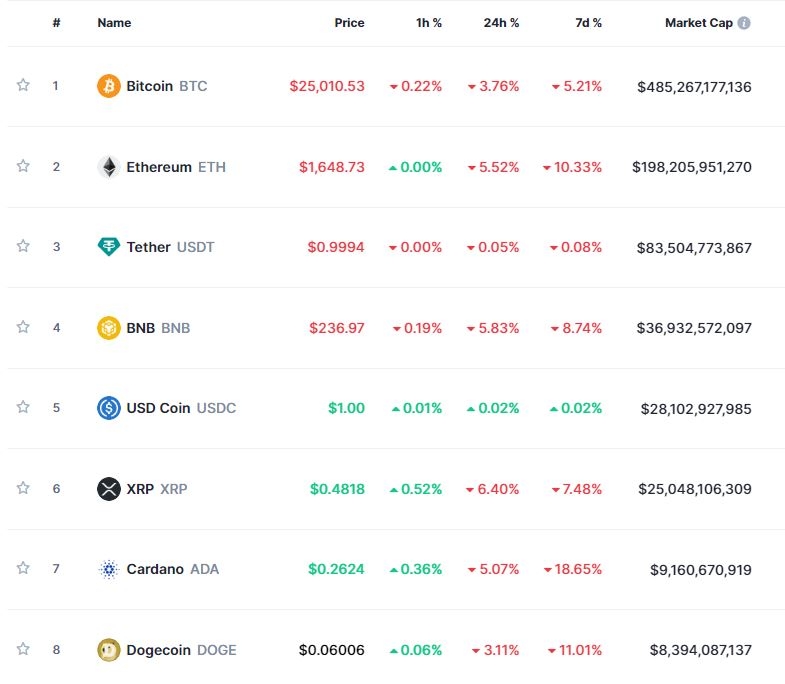 연준 추가인상 시사 속 암호화폐 약세...비트코인 3.8%↓