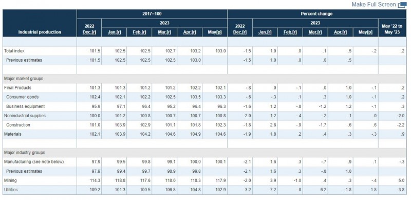 (상보) 미 5월 산업생산 전월비 0.2% 감소해 예상(보합) 하회